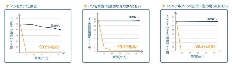 消臭菌んぐ 消臭効果