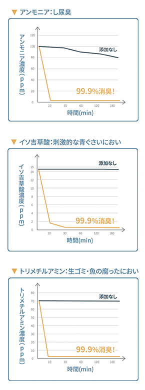 消臭菌んぐ 消臭効果