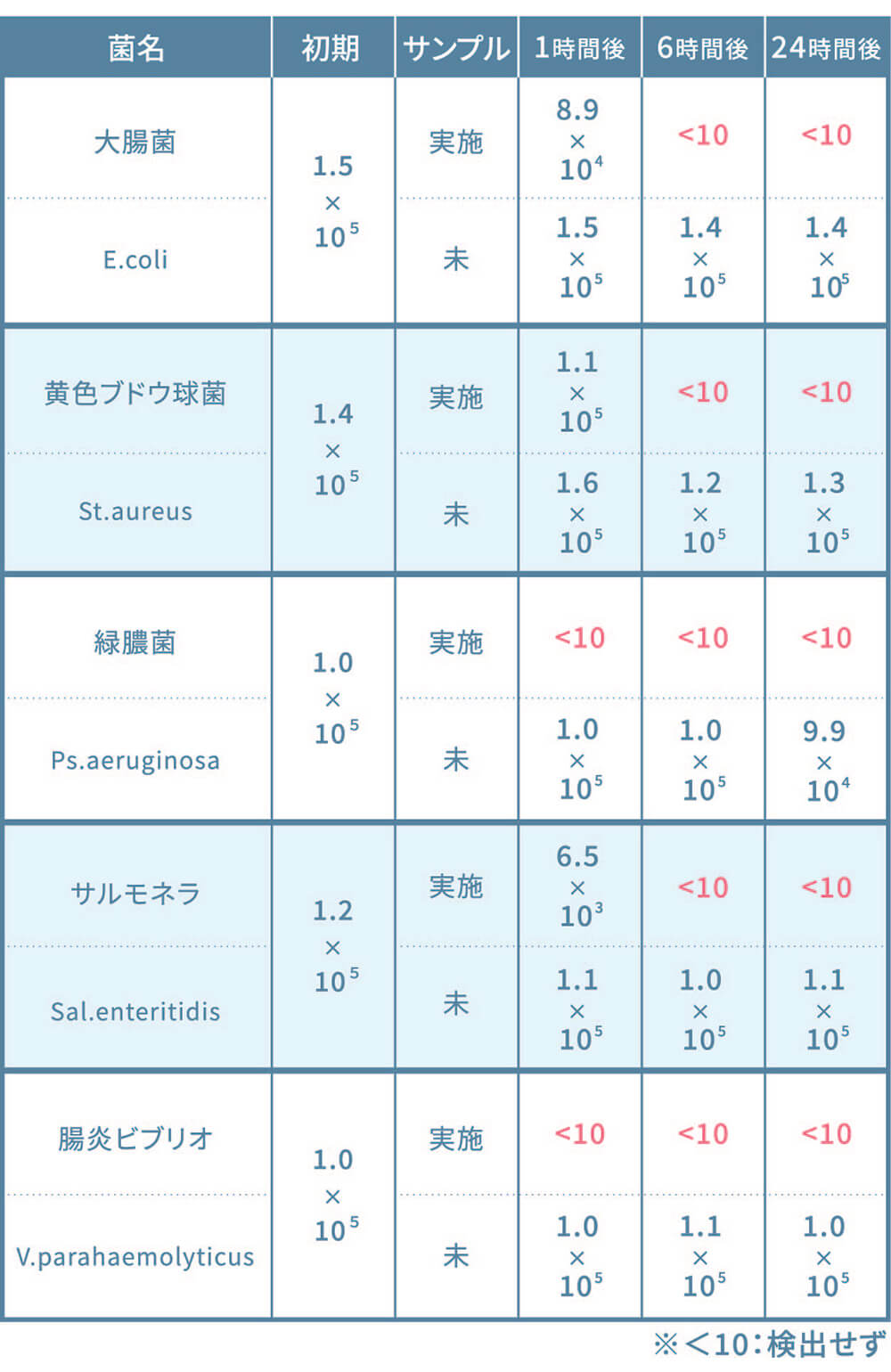 消臭菌んぐ 除菌効果