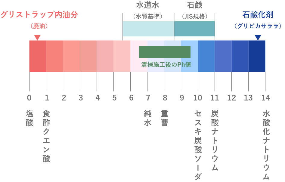 産業廃棄物を一般ごみへ　石けん化で環境にやさしく清掃できます