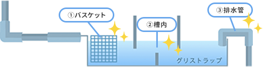 廃油を石けん水にする「 グリピカ 」なら石けんの力で 槽内もその奥までピカピカに！