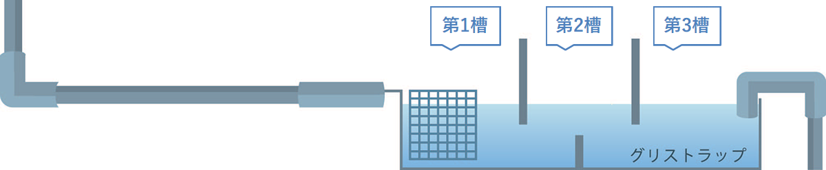 グリストラップとは？—グリストラップの構造について